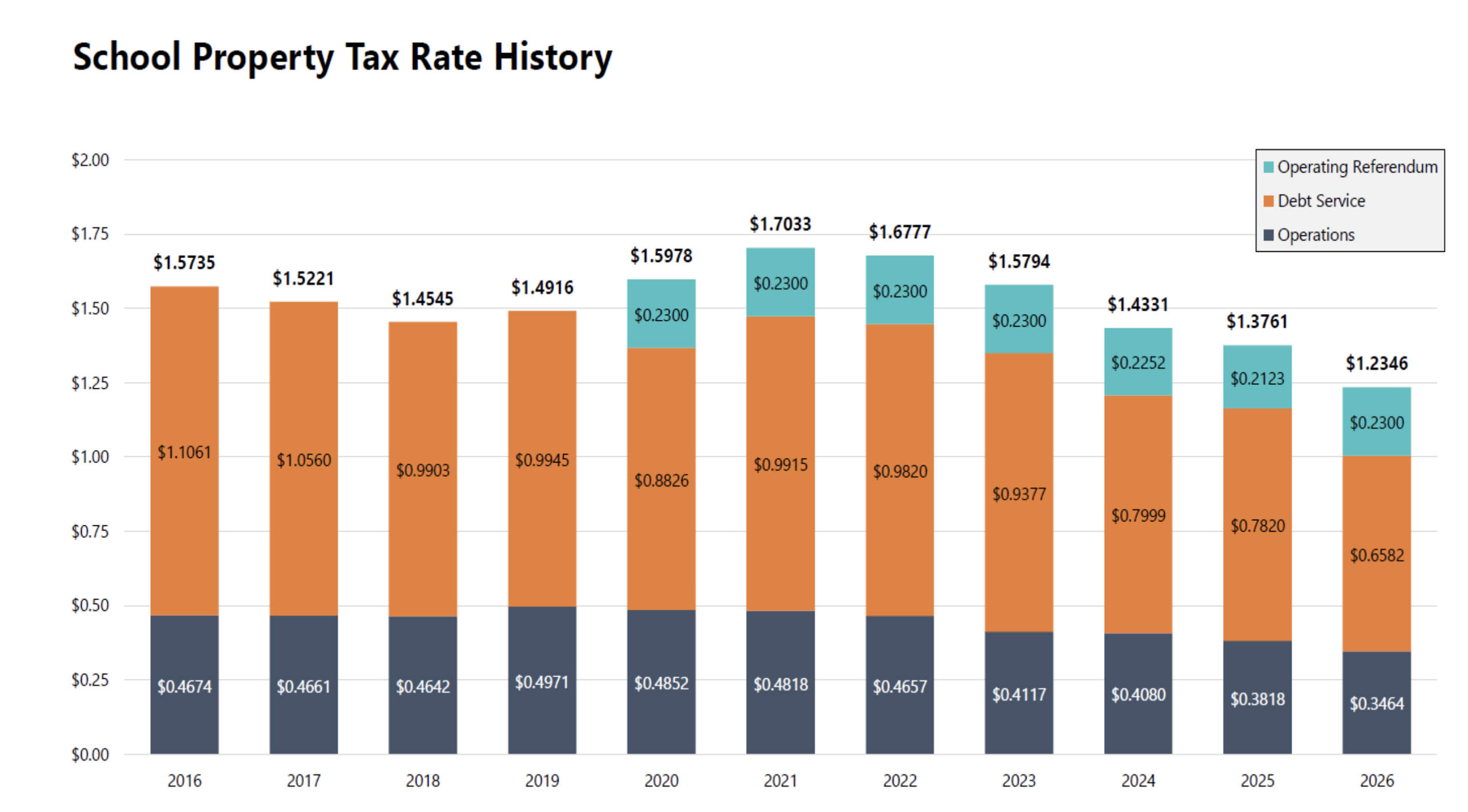 Property Tax Rate History l Franklin Community Schools