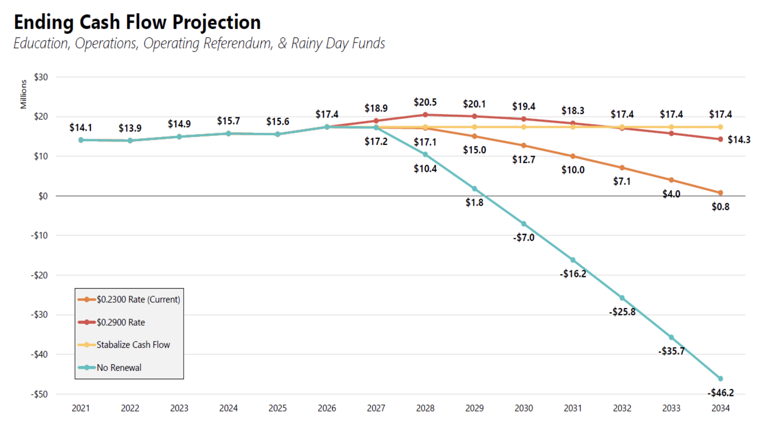 Cash Flow Projections l Franklin Community Schools