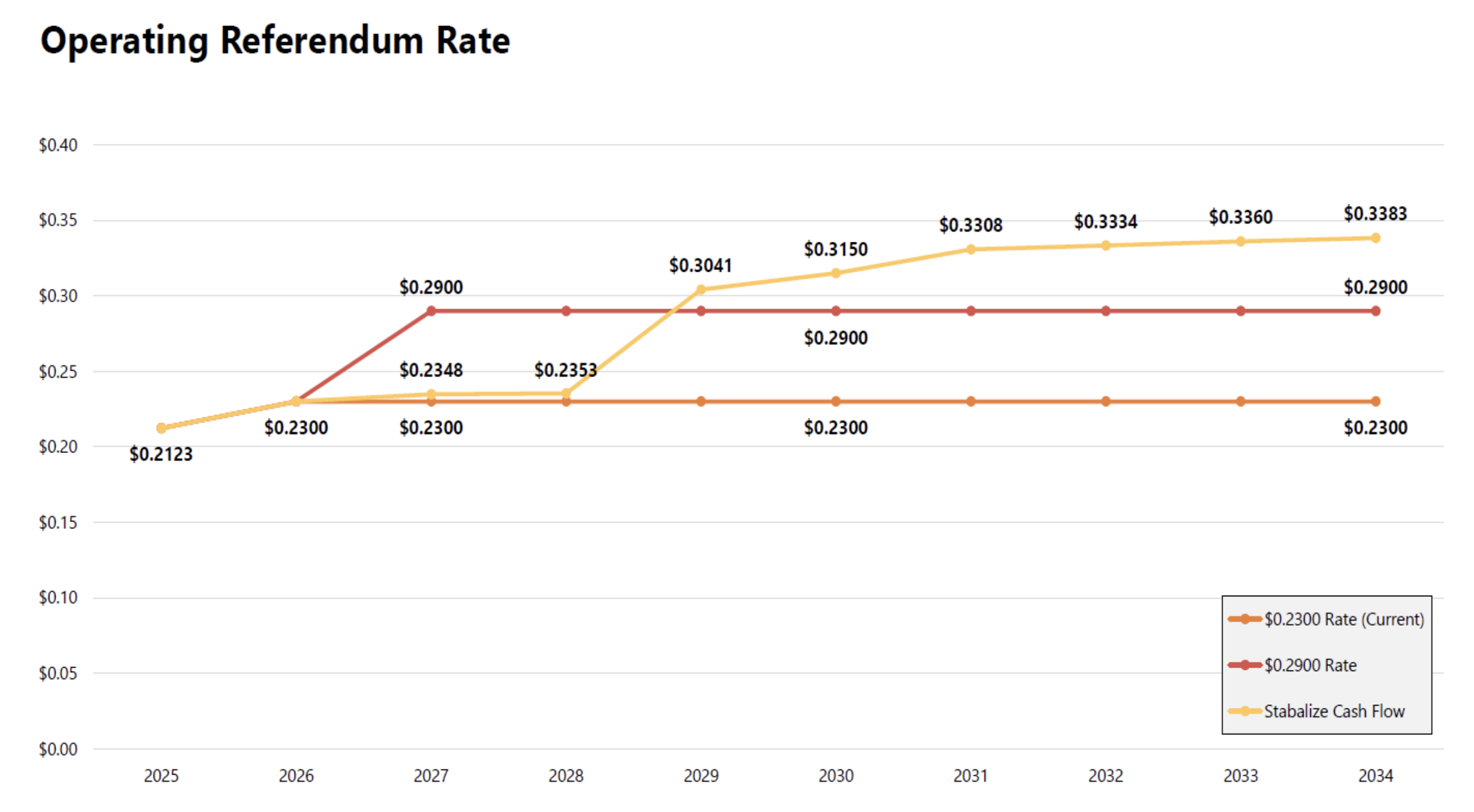 Operating Referendum Rate l Franklin Community Schools
